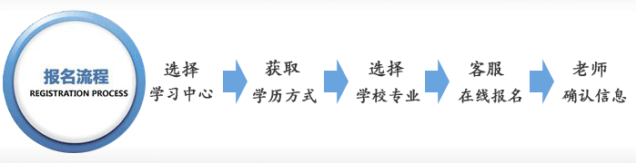 成人高考报名流程